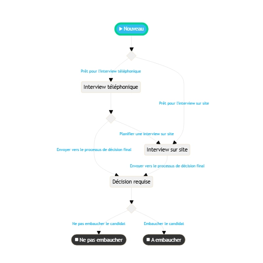 Workflows feature